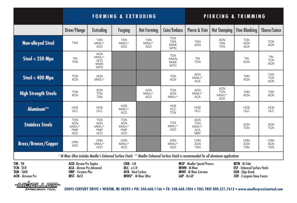 MPT Performance Enhancement Coatings Selection Chart