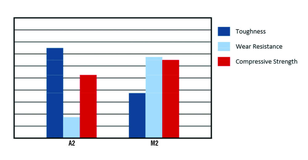 A2 vs M2 comparison chart