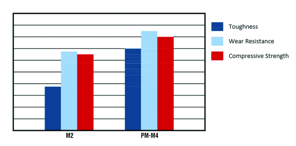 M2 vs PM M4 comparison chart